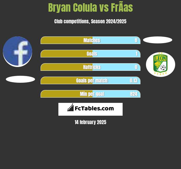 Bryan Colula vs FrÃ­as h2h player stats