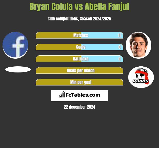 Bryan Colula vs Abella Fanjul h2h player stats