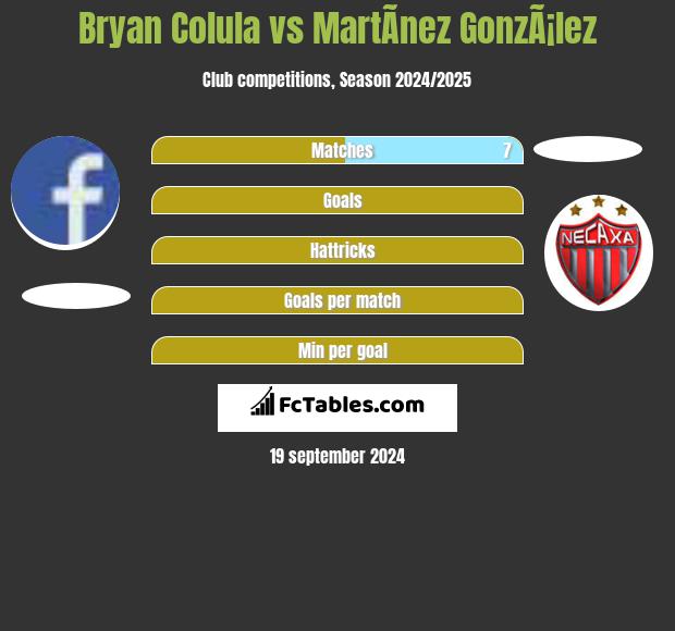 Bryan Colula vs MartÃ­nez GonzÃ¡lez h2h player stats