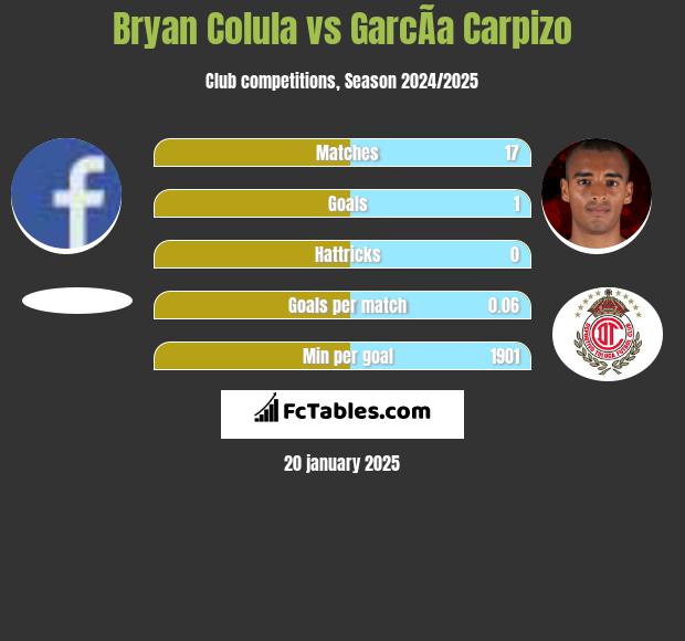 Bryan Colula vs GarcÃ­a Carpizo h2h player stats