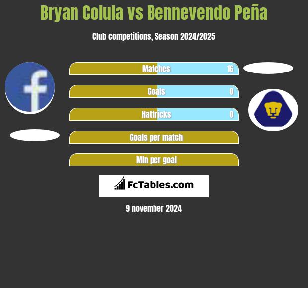 Bryan Colula vs Bennevendo Peña h2h player stats