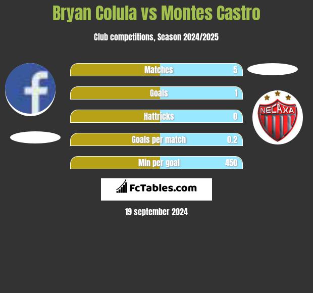 Bryan Colula vs Montes Castro h2h player stats