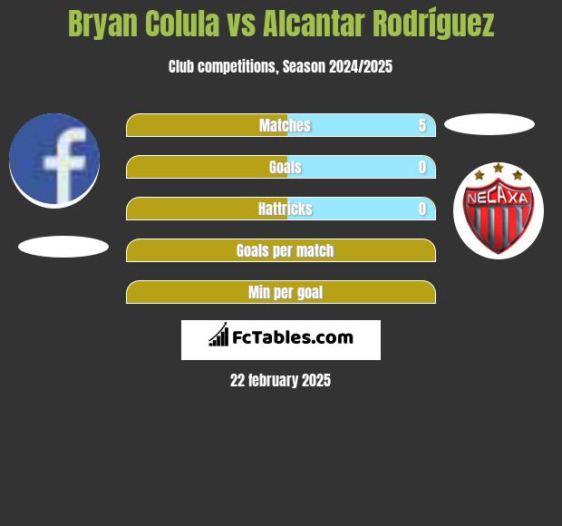 Bryan Colula vs Alcantar Rodríguez h2h player stats