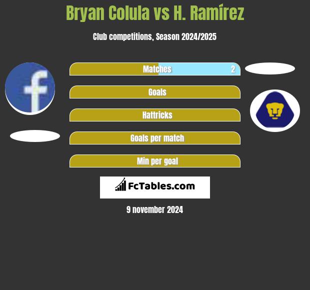 Bryan Colula vs H. Ramírez h2h player stats