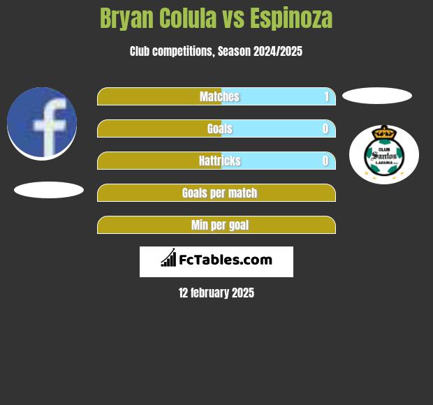 Bryan Colula vs Espinoza h2h player stats