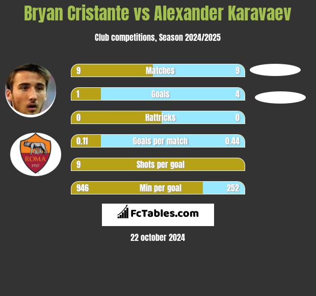 Bryan Cristante vs Alexander Karavaev h2h player stats