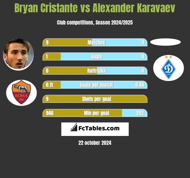 Bryan Cristante vs Ołeksandr Karawajew h2h player stats