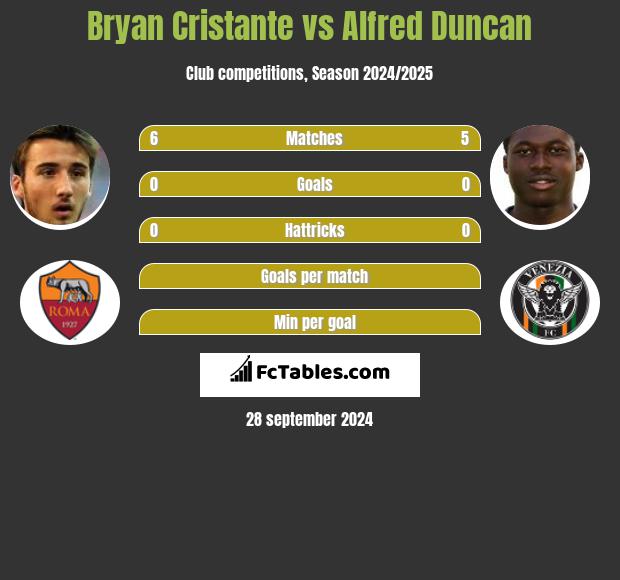 Bryan Cristante vs Alfred Duncan h2h player stats