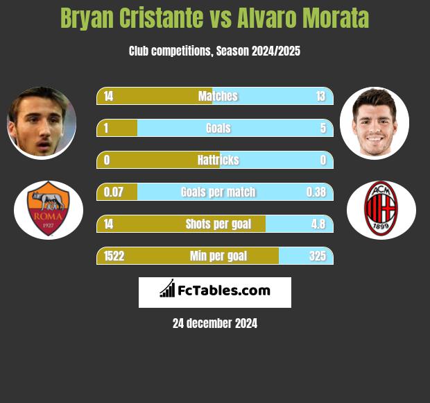 Bryan Cristante vs Alvaro Morata h2h player stats