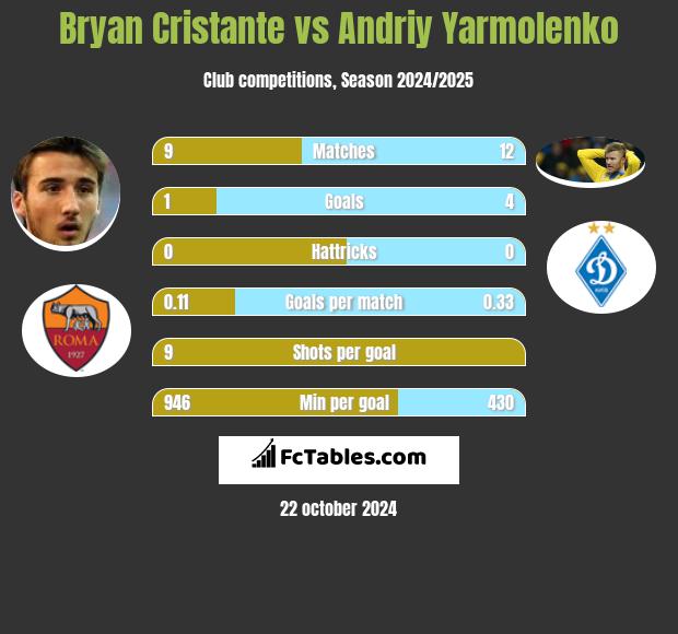 Bryan Cristante vs Andrij Jarmołenko h2h player stats