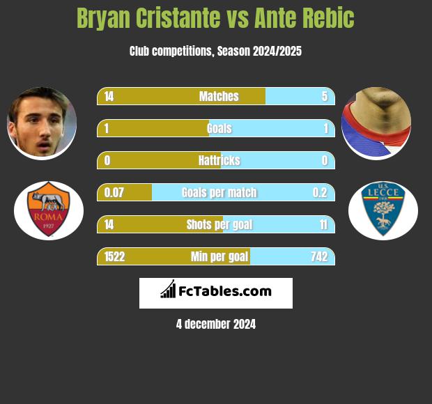 Bryan Cristante vs Ante Rebic h2h player stats