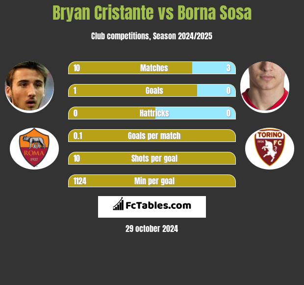 Bryan Cristante vs Borna Sosa h2h player stats