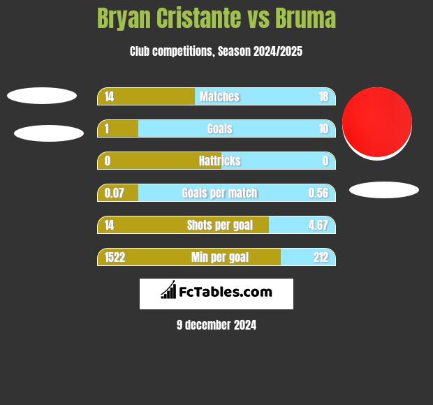 Bryan Cristante vs Bruma h2h player stats