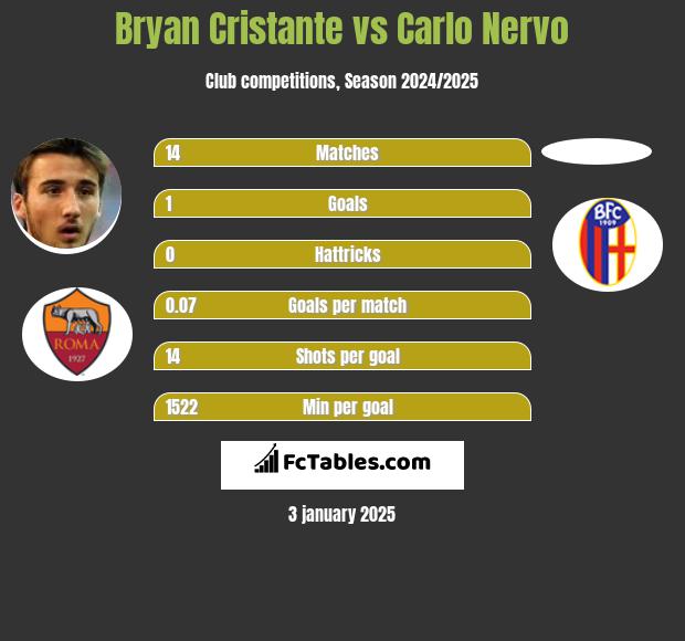 Bryan Cristante vs Carlo Nervo h2h player stats