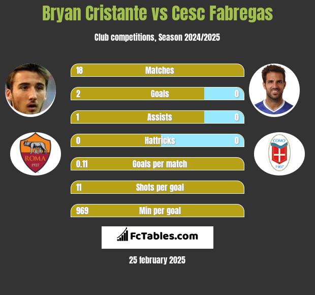 Bryan Cristante vs Cesc Fabregas h2h player stats