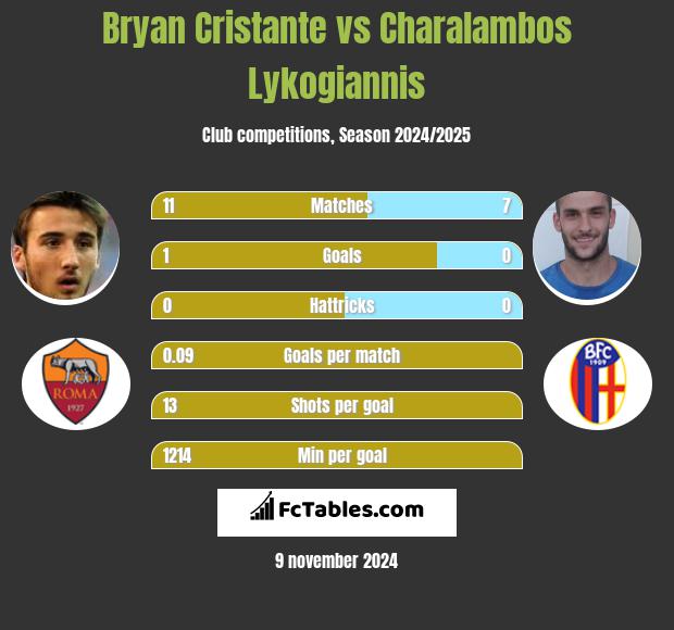 Bryan Cristante vs Charalambos Lykogiannis h2h player stats