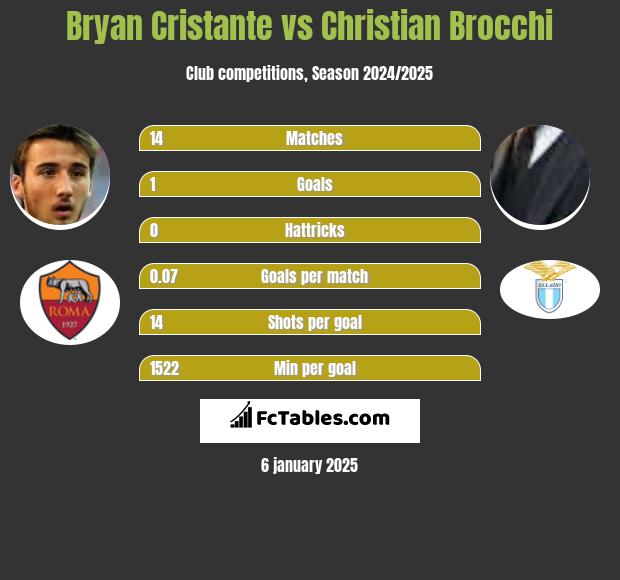 Bryan Cristante vs Christian Brocchi h2h player stats