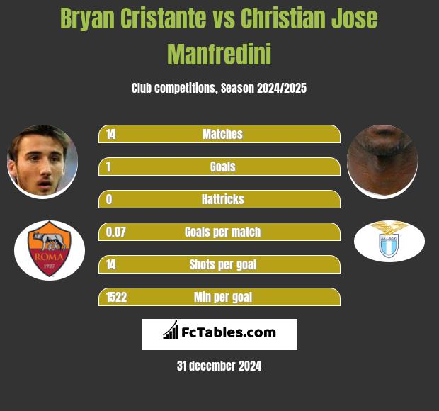 Bryan Cristante vs Christian Jose Manfredini h2h player stats