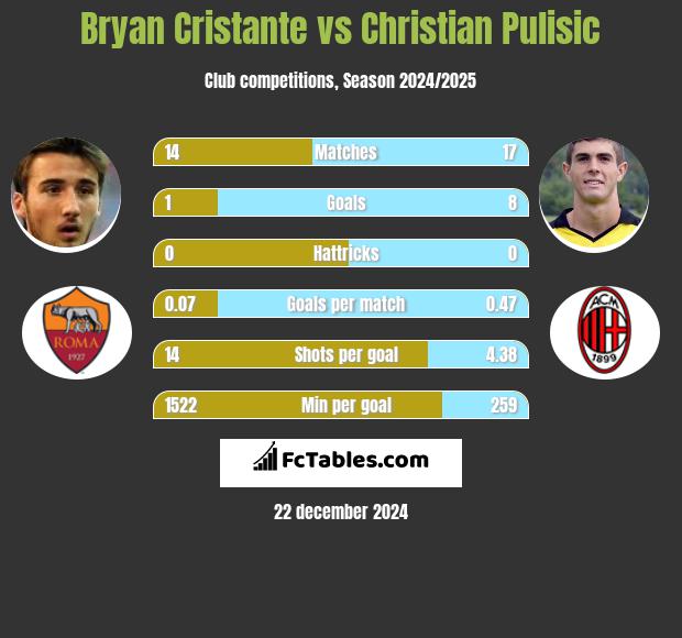 Bryan Cristante vs Christian Pulisic h2h player stats