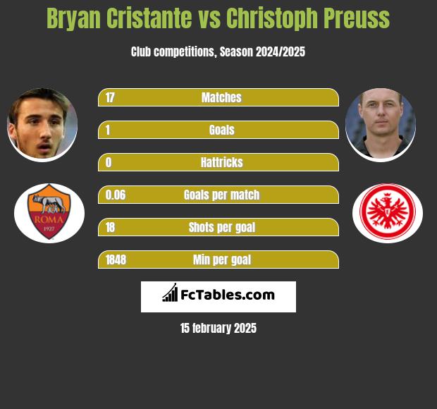 Bryan Cristante vs Christoph Preuss h2h player stats