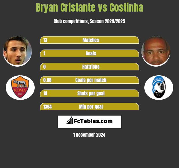 Bryan Cristante vs Costinha h2h player stats