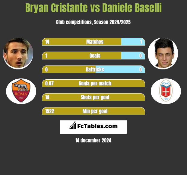 Bryan Cristante vs Daniele Baselli h2h player stats