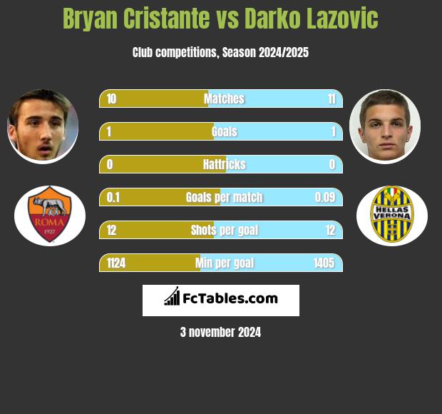 Bryan Cristante vs Darko Lazovic h2h player stats