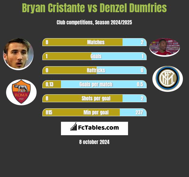 Bryan Cristante vs Denzel Dumfries h2h player stats