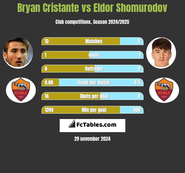 Bryan Cristante vs Eldor Shomurodov h2h player stats