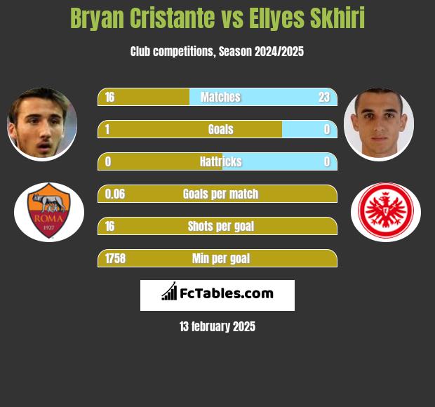 Bryan Cristante vs Ellyes Skhiri h2h player stats