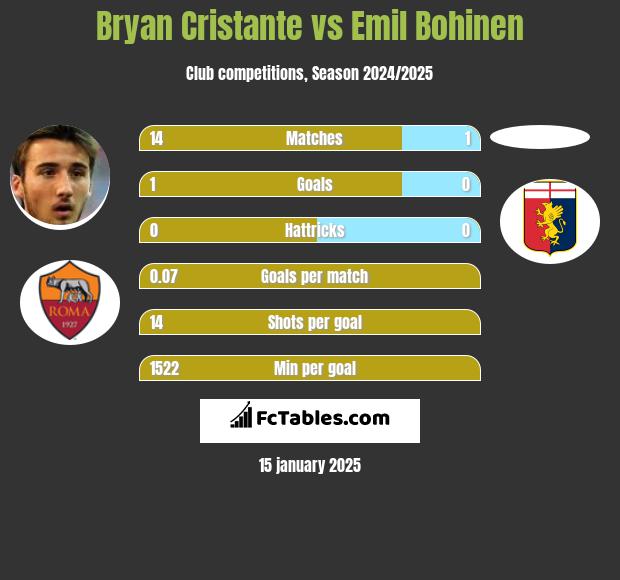 Bryan Cristante vs Emil Bohinen h2h player stats