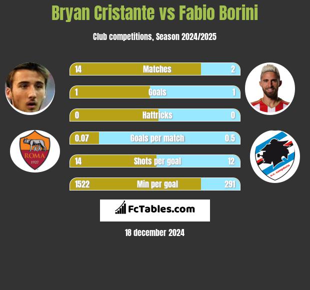 Bryan Cristante vs Fabio Borini h2h player stats