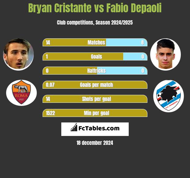 Bryan Cristante vs Fabio Depaoli h2h player stats