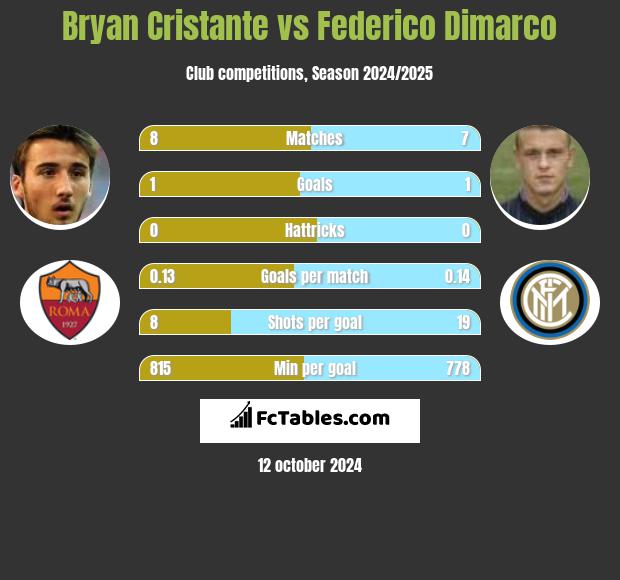 Bryan Cristante vs Federico Dimarco h2h player stats