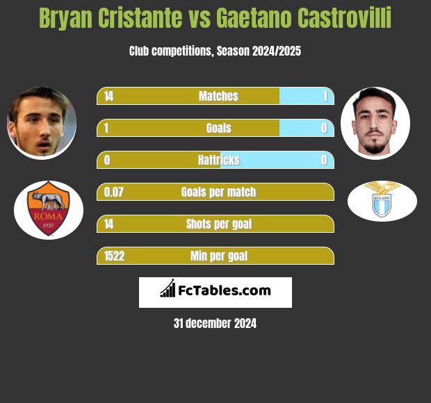 Bryan Cristante vs Gaetano Castrovilli h2h player stats