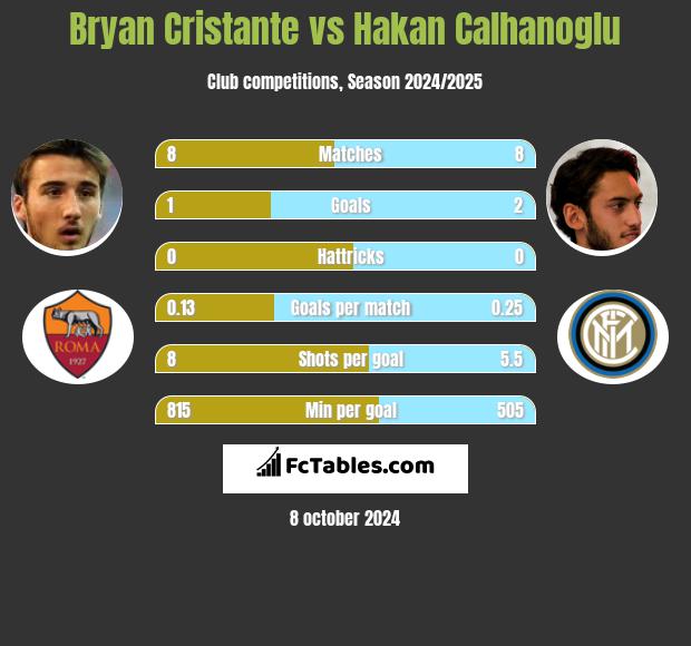 Bryan Cristante vs Hakan Calhanoglu h2h player stats