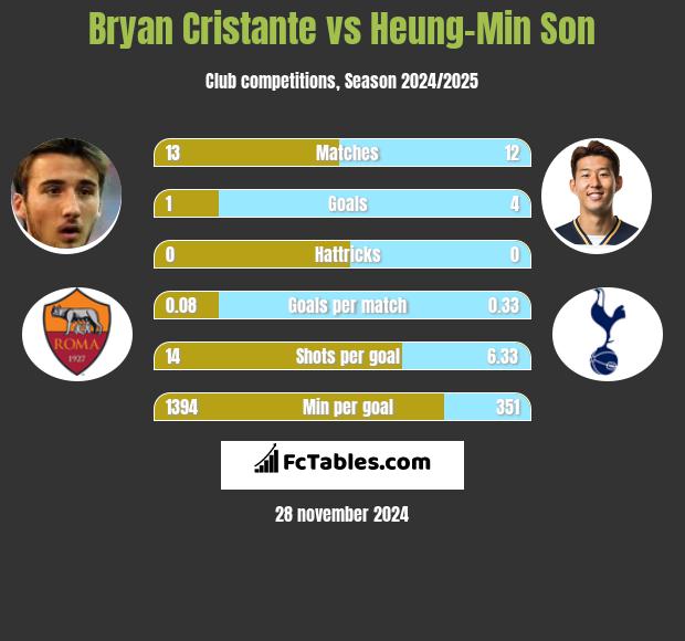 Bryan Cristante vs Heung-Min Son h2h player stats