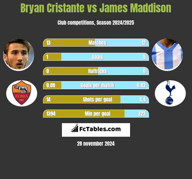 Bryan Cristante vs James Maddison h2h player stats