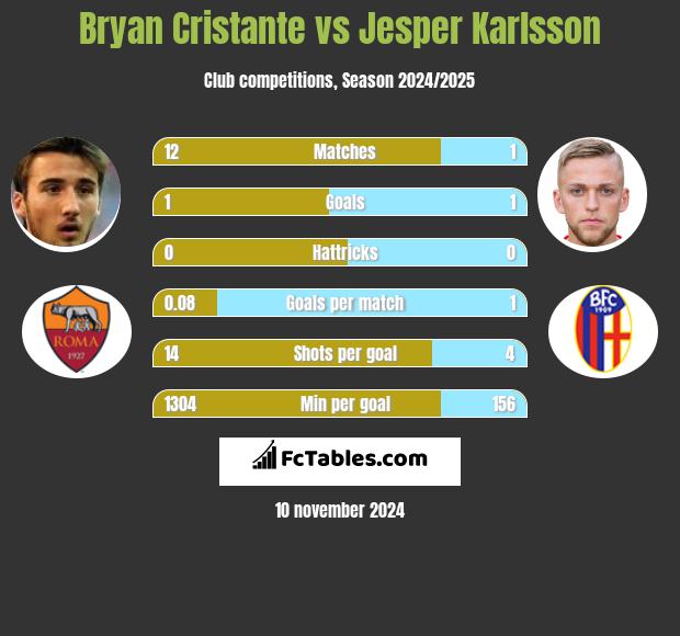 Bryan Cristante vs Jesper Karlsson h2h player stats