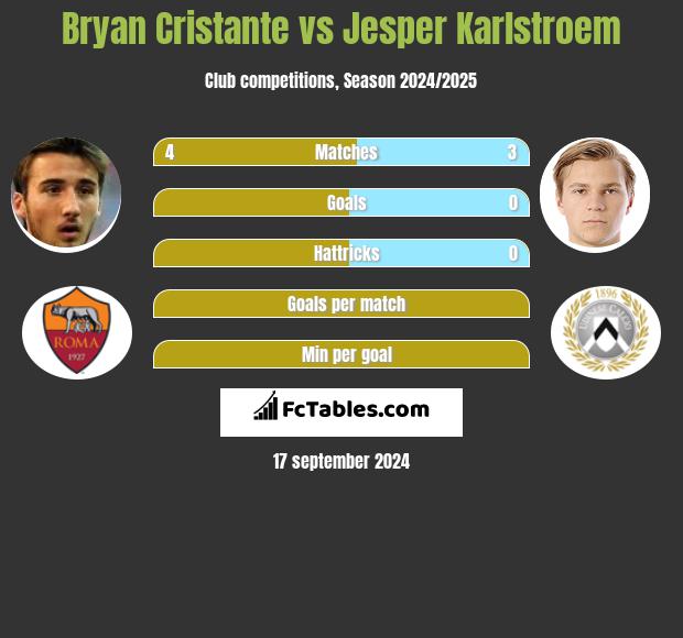 Bryan Cristante vs Jesper Karlstroem h2h player stats