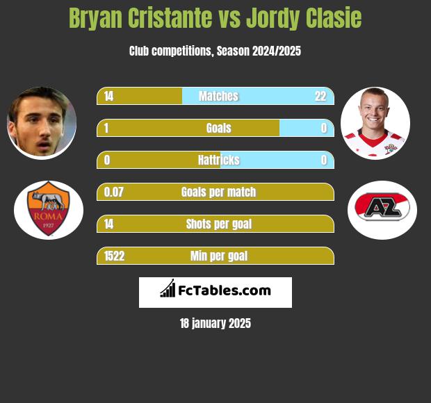 Bryan Cristante vs Jordy Clasie h2h player stats