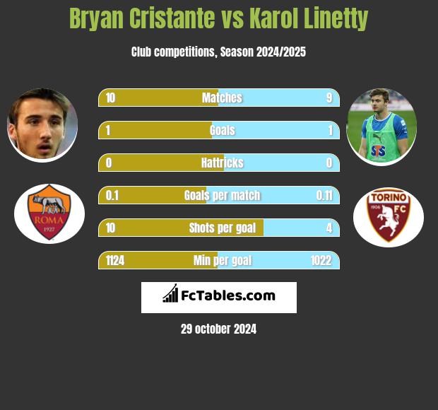 Bryan Cristante vs Karol Linetty h2h player stats