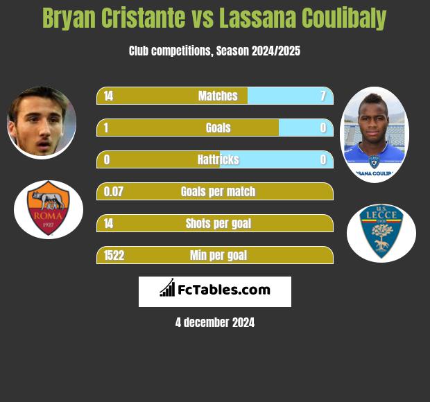 Bryan Cristante vs Lassana Coulibaly h2h player stats