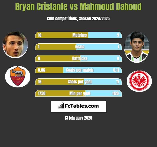 Bryan Cristante vs Mahmoud Dahoud h2h player stats