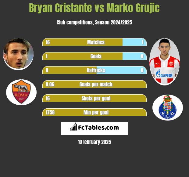 Bryan Cristante vs Marko Grujic h2h player stats