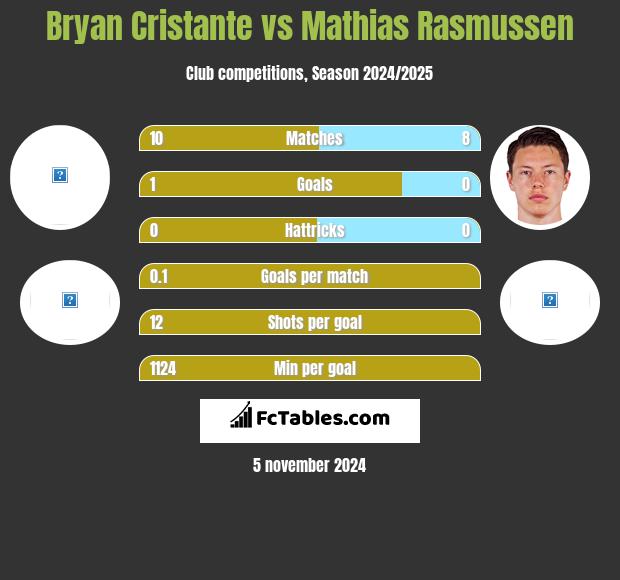 Bryan Cristante vs Mathias Rasmussen h2h player stats