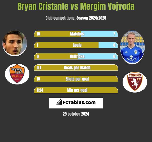 Bryan Cristante vs Mergim Vojvoda h2h player stats