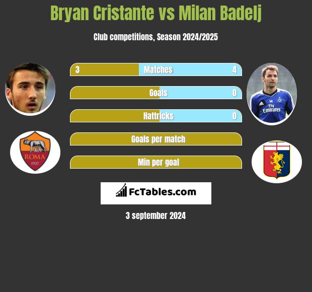 Bryan Cristante vs Milan Badelj h2h player stats