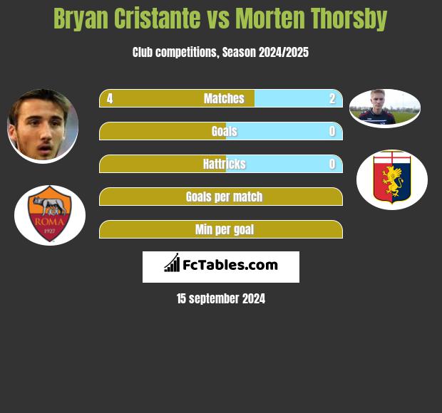 Bryan Cristante vs Morten Thorsby h2h player stats