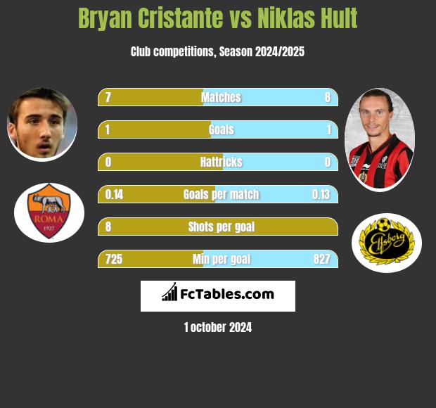 Bryan Cristante vs Niklas Hult h2h player stats